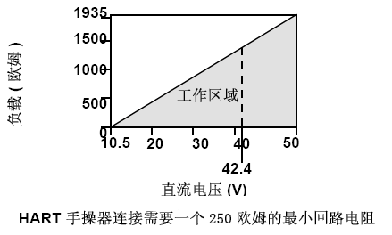 3051壓力變送器負載極限 (4-20mA 變送器)