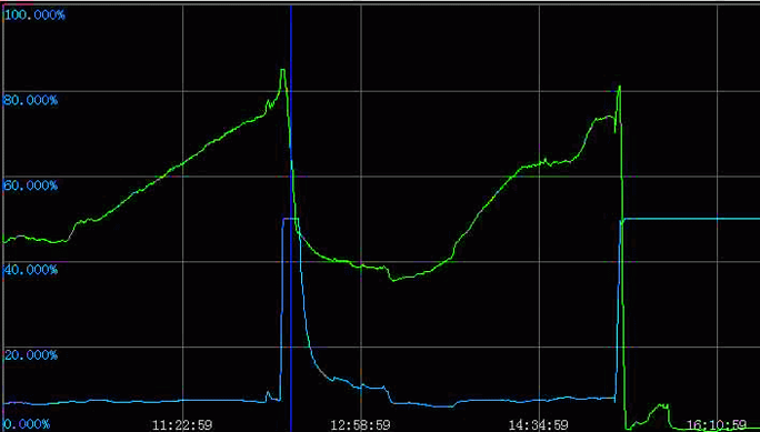 雙法蘭液位變送器測量負(fù)壓液位時(shí)的測量液位曲線