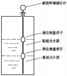 磁致伸縮液位計(jì)測(cè)量原理